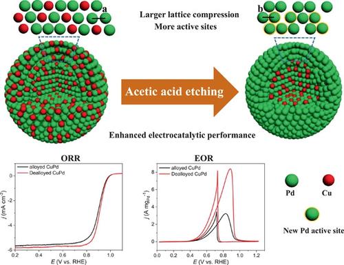 Acetic Acid-assisted Mild Dealloying Of Fine CuPd Nanoalloys Achieving ...