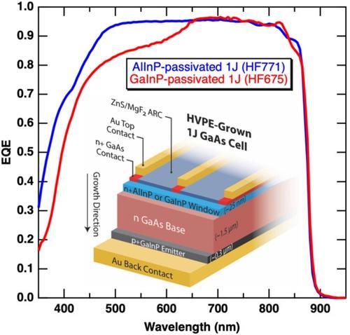 AlInP-passivated III–V Solar Cells Grown By Dynamic Hydride Vapor-phase ...