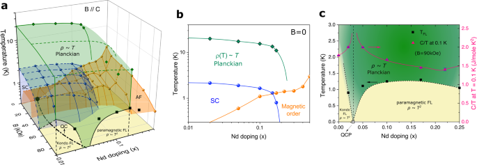 The Scaled-invariant Planckian Metal And Quantum Criticality In Ce1− ...