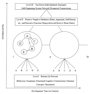 An integrated Neo Piagetian Neo Eriksonian development model II