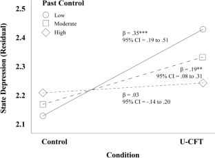 Upward counterfactual thinking and state depression