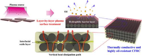 Simultaneously improving vertical thermal conductivity and oil