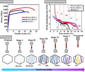 Multistage Strain-hardening Behavior Of Ultrastrong And Ductile ...