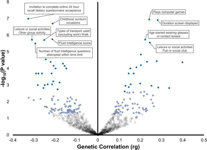 Phenome wide genetic correlation analysis and genetically informed