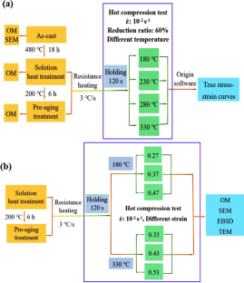 Hot Compression Mechanical Behavior Of Solution Heat-Treated And Pre ...