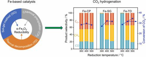 碳化铁在 CO2 加氢中的活性和选择性描述符,Applied Catalysis B: Environment And Energy - X-MOL