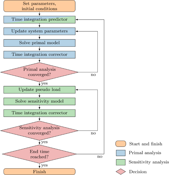 A Semi Analytical Approach To Sensitivity Analysis With Flexible Multibody Dynamics Of A 6287