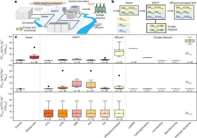 Spatiotemporal Pattern Of Greenhouse Gas Emissions In China’s ...