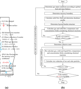 Numerical Simulation Of The 3D Asymmetric Inner States Of An Ironmaking ...