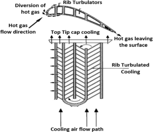 Effect of Ribs Configurations on Heat Transfer Enhancement for W