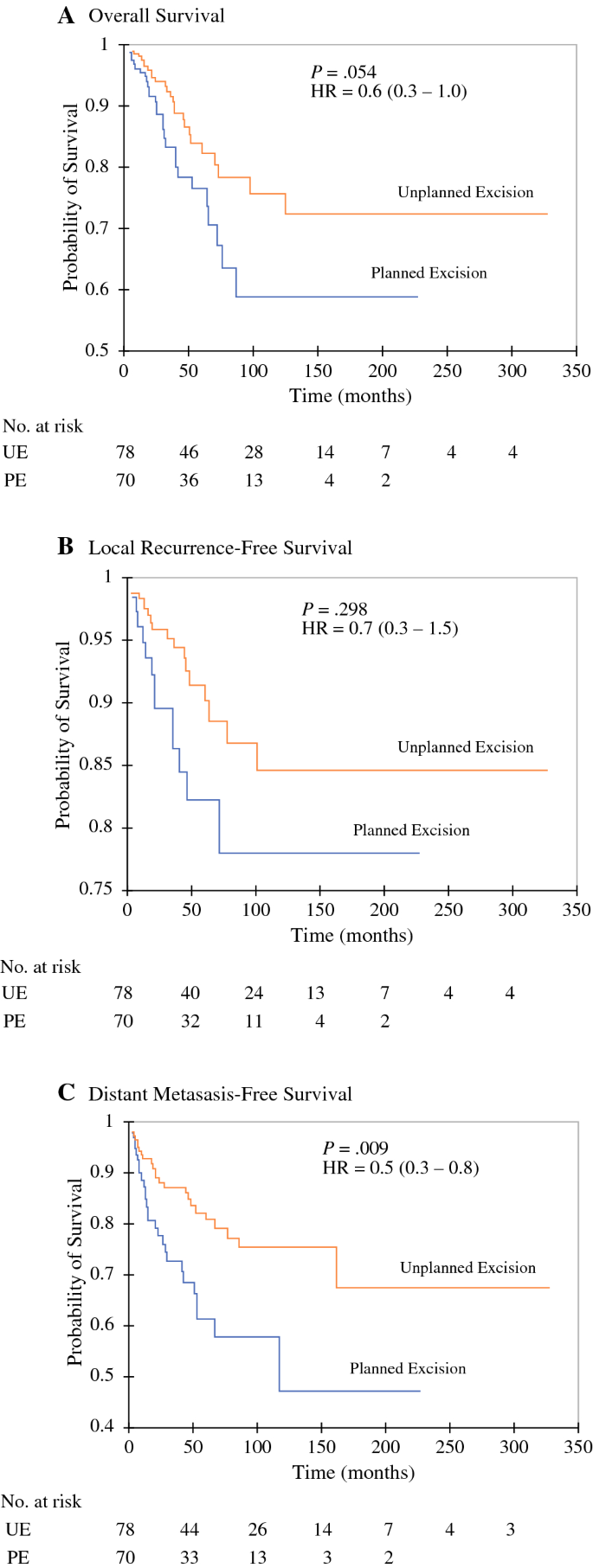 Unplanned Excision Of Soft Tissue Sarcomas Of The Extremities In A Low To Middle Income Country