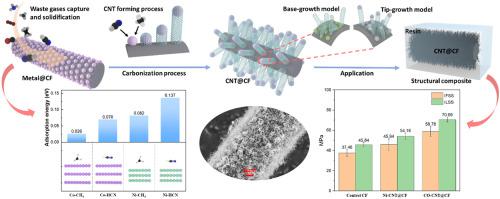 Surface Engineering Of Carbon Fiber Via Upcycling Of Waste Gases ...