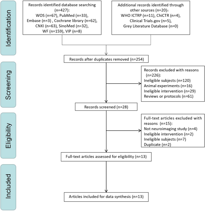 Neuroimaging Studies Of Acupuncture On Alzheimer’s Disease: A ...