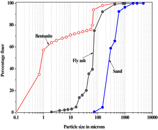 Thermophysical Properties of Bentonite–Sand/Fly Ash-Based Backfill ...