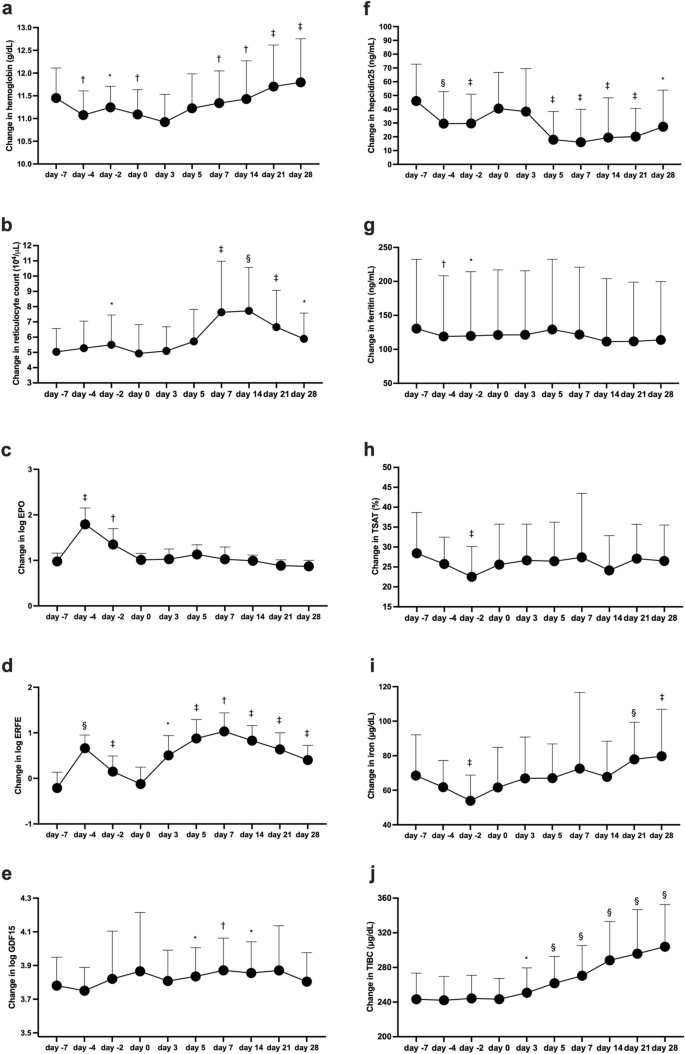 血液透析患者补充罗沙司他对红细胞生成、铁代谢和FGF23 生物标志物的