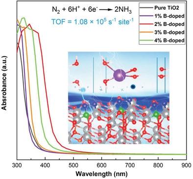 Knowledge-Driven Design And Lab-Based Evaluation Of B-doped TiO2 ...