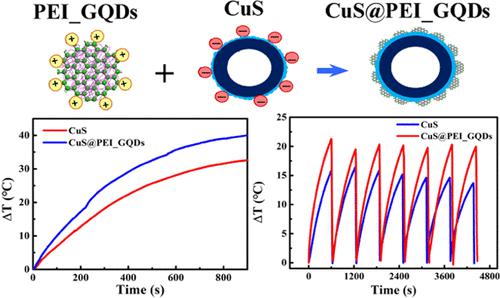 Photoheating Effects Of CuS@PEI_GQDs Nanoshells Under Near-Infrared ...