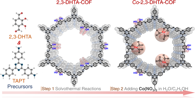 Designing covalent organic frameworks with Co-O4 atomic sites for ...