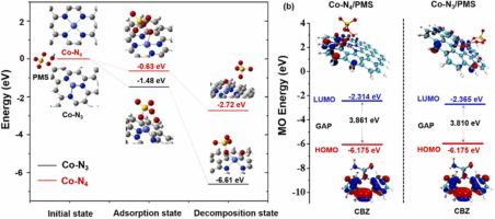 Microenvironment Modulation Of Cobalt Single-atom Catalysts For ...