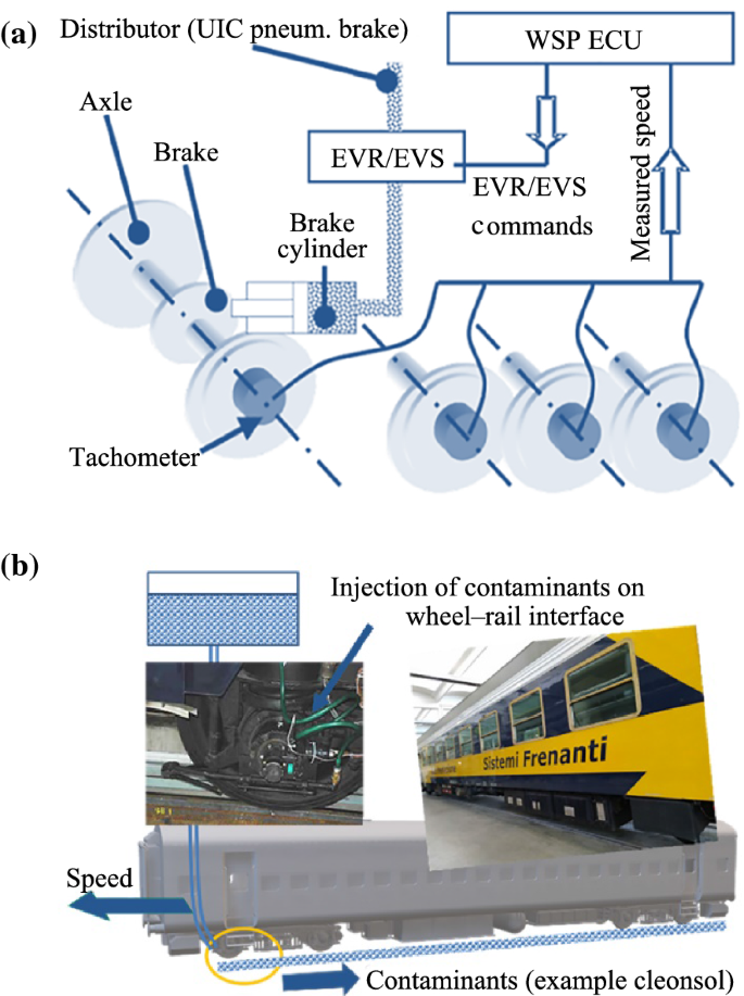 Hil Testing Of Wheel Slide Protection Systems Criteria For Continuous