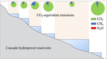 Spatial Patterns Of Diffusive Greenhouse Gas Emissions From Cascade ...