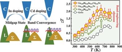 Enhanced Thermoelectric Performance In GeTe By Synergy Of Midgap State ...