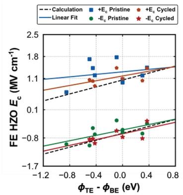 Asymmetric Electrode Work Function Customization Via Top Electrode ...