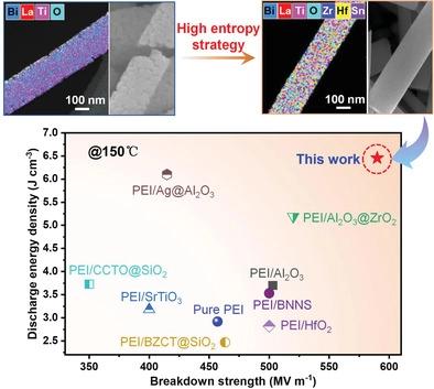 High-Entropy-Nanofibers Enhanced Polymer Nanocomposites For High ...