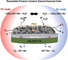 Constructing An Active And Stable Oxygen Electrode Surface For ...