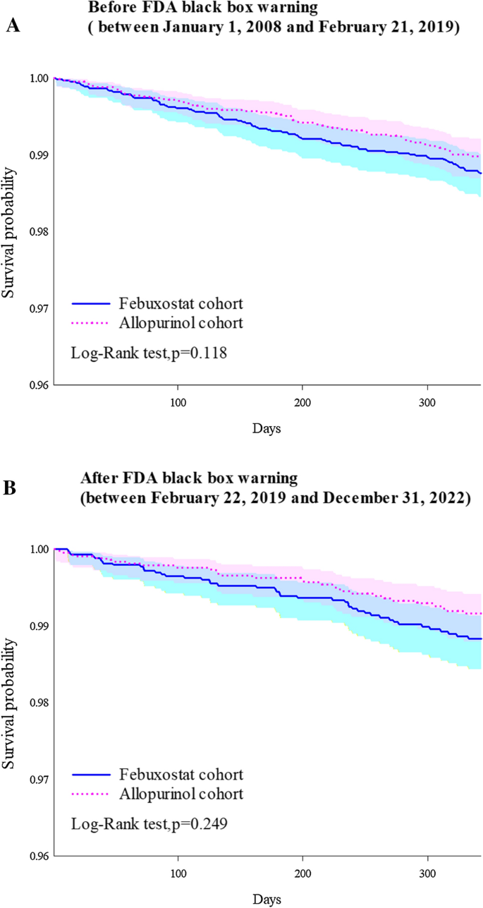 Authors Reply to Huang and Zhang Comment on Risk of Erectile