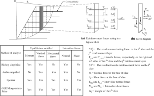 Deterministic Seismic Stability Analysis of Reinforced Slopes using ...