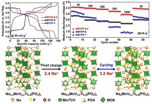 A High-Energy NASICON-Type Na3.2MnTi0.8V0.2(PO4)3 Cathode Material