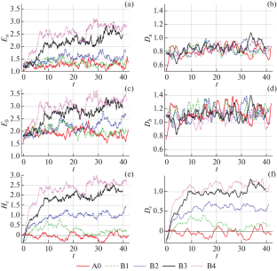 Direct Numerical Simulation Of Homogeneous Isotropic Cross-Helical MHD ...