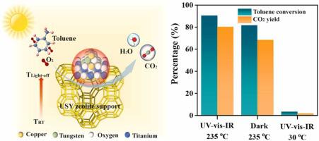 Light-driven Photothermal Catalytic Oxidation Of Toluene Over CuOx-WOx ...