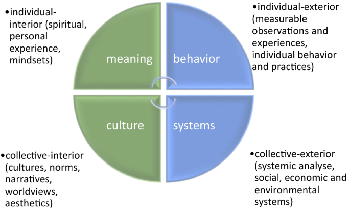 The spectrum of knowledge: integrating knowledge dimensions in the ...