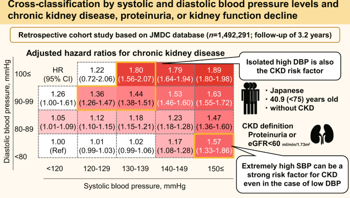 cross-classification-by-systolic-and-diastolic-blood-pressure-levels