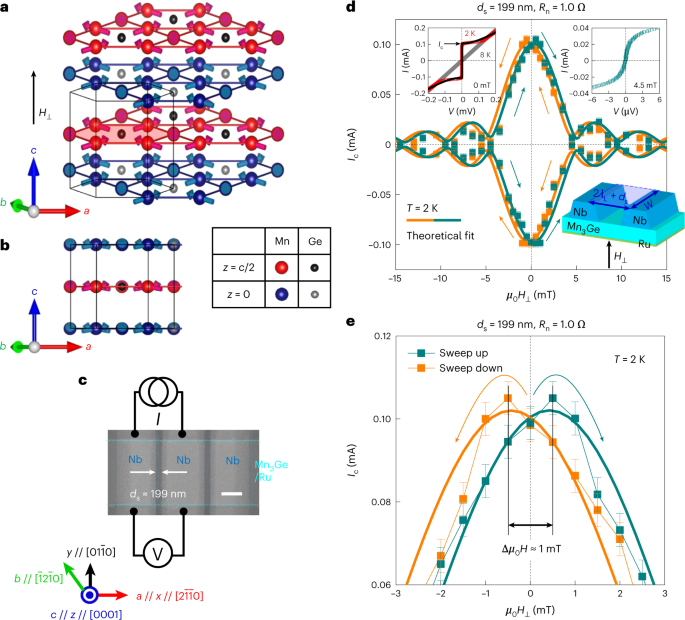 Chiral Antiferromagnetic Josephson Junctions As Spin Triplet