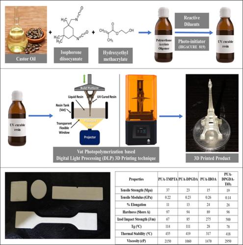 Castor Oil-based UV-curable Polyurethane Acrylate Resins For Digital ...