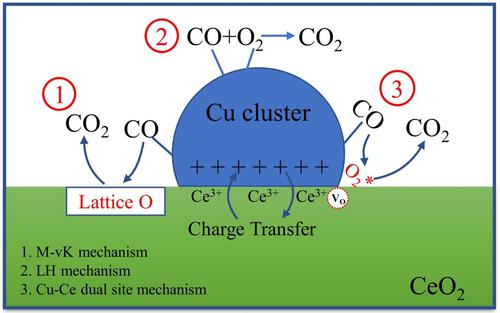 Insights Into CO Oxidation In Cu/CeO2 Catalysts: O2 Activation At The ...