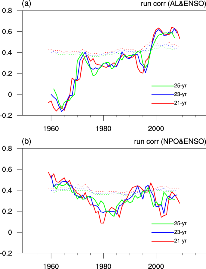 Enhanced impact of the Aleutian Low on increasing the Central