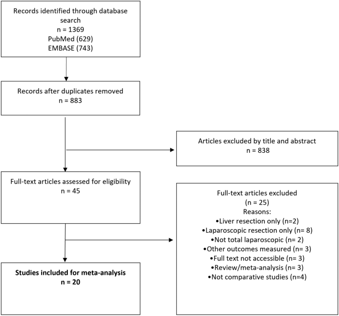 Laparoscopic versus open resection of primary colorectal cancers and ...