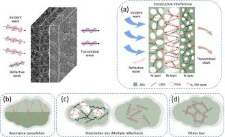 Structure Design Of Multi-layered ABS/CNTs Composite Foams For EMI ...