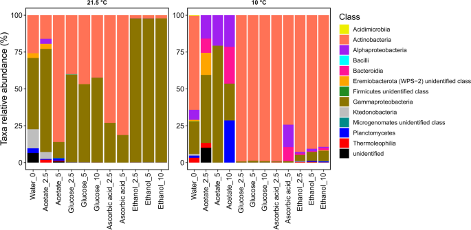 Modified Microbiology Through Enhanced Denitrification By Addition Of ...