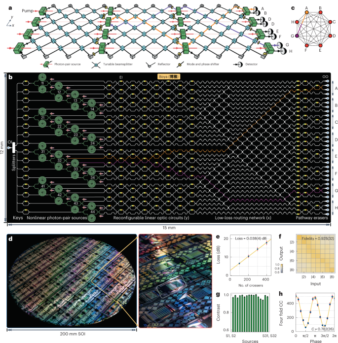 Very-large-scale Integrated Quantum Graph Photonics,Nature Photonics ...