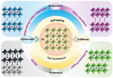 Dimensional Tuning In Lead-Free Tin Halide Perovskite For Solar Cells ...