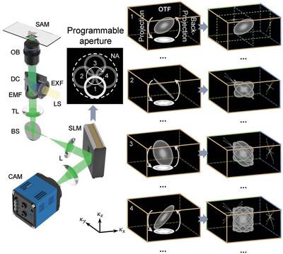 Programmable Aperture Light-Field Microscopy