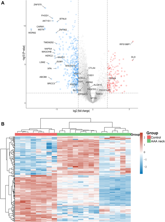 PCSK9, a novel immune and ferroptosis related gene in abdominal