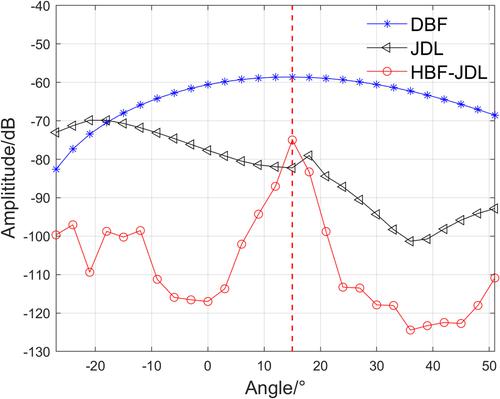 Space-time Adaptive Processing Algorithm Based On Hyper Beamforming For ...