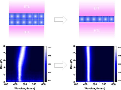 Highly Spectra-stable Pure Blue Perovskite Light-emitting Diodes Based ...