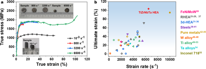 Evading Dynamic Strength And Ductility Trade-off In A High-entropy ...